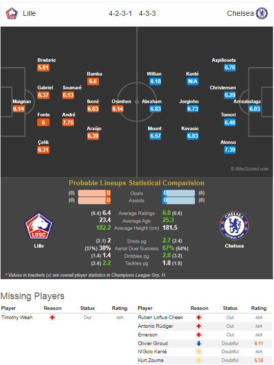 Lille OSC - Chelsea FC